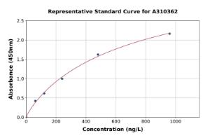 Representative standard curve for Mouse IL-17RA Receptor ELISA kit (A310362)