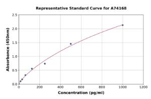 Representative standard curve for Rat Adiponectin ELISA kit (A74168)