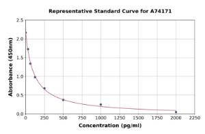 Representative standard curve for Rabbit Angiotensin II ELISA kit (A74171)