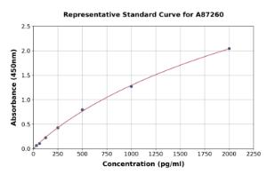 Representative standard curve for Mouse NMDAR1 ELISA kit (A87260)