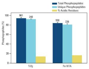 Accessories for phosphopeptide enrichment and clean-up kit, Pierce™