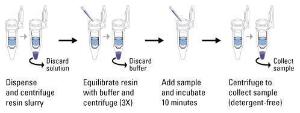 Detergent removal spin column kit, HiPPR™