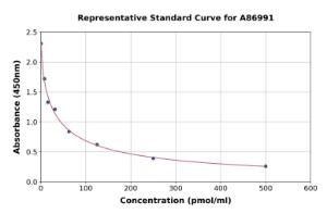 Representative standard curve for Homocysteine ELISA kit (A86991)