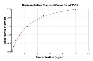 Representative standard curve for Human TPK1 ELISA kit (A77533)