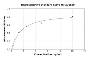 Representative standard curve for Mouse Cytokeratin 18 ELISA kit (A76859)