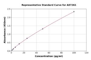 Representative standard curve for Mouse FAM3D ELISA kit (A87261)