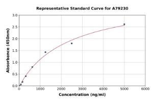 Representative standard curve for Human alpha 2 Macroglobulin ELISA kit (A79230)