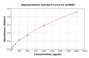 Representative standard curve for Human Cytokeratin 6a ELISA kit (A76860)