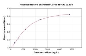 Representative standard curve for mouse Sparcl1 ELISA kit (A313214)