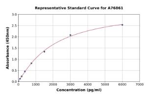 Representative standard curve for Human L1CAM ELISA kit (A76861)