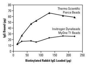 Pierce™ Streptavidin Magnetic Beads