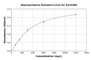 Representative standard curve for Human LYVE1 ELISA kit (A310366)