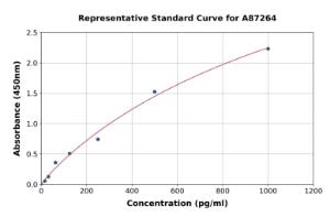 Representative standard curve for Mouse ATF3 ELISA kit (A87264)