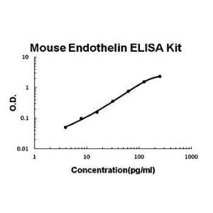 Mouse endothelin ELISA kit