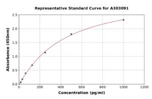 Representative standard curve for Human DLL3 ELISA kit (A303091)