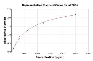 Representative standard curve for Human Laminin alpha 4/LAMA4 ELISA kit (A76866)