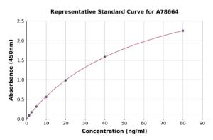 Representative standard curve for Human Lubricin/MSF ELISA kit (A78664)