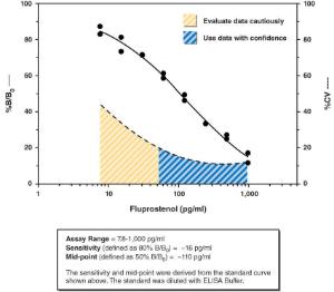 Fluprostenol ELISA kit