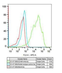 Flow cytometry analysis of HT-1080 cells, stained with Rabbit IgG isotype control (10 µg/ml, blue line) or Anti-Integrin alpha 6 Antibody [ARC51523] (A306270), (10 µg/ml green line), followed by Alexa Fluor 647 conjugated goat anti-rabbit polyclonal Antibody (1:600 dilution) staining.