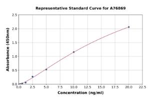 Representative standard curve for Human Laminin beta 1 ELISA kit (A76869)