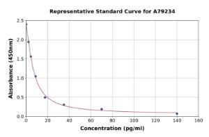 Representative standard curve for Human CRF ELISA kit (A79234)