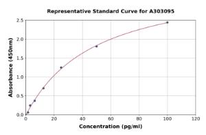 Representative standard curve for Human Anti-Hexokinase 1 Antibody ELISA kit (A303095)