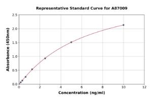 Representative standard curve for Human Mid-regional-proANP ELISA kit (A87009)