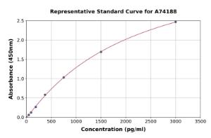 Representative standard curve for Mouse CXCL9 ELISA kit (A74188)