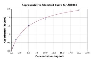 Representative standard curve for Human CCR8 ELISA kit (A87010)