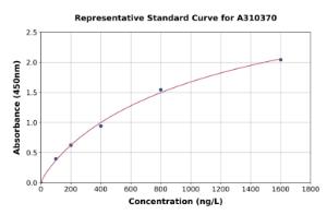 Representative standard curve for Mouse VPAC2 ELISA kit (A310370)