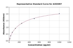 Representative standard curve for Human CPEB1 ELISA kit (A303097)