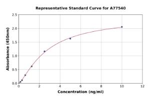 Representative standard curve for Human Undercarboxylated MGP ELISA kit (A77540)