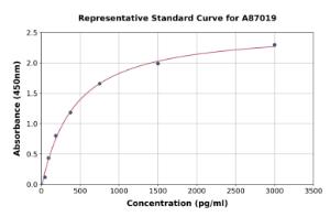 Representative standard curve for Human PD-L2 ELISA kit (A87019)