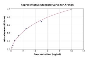 Representative standard curve for Human PSTK ELISA kit (A78685)