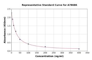 Representative standard curve for Human Pentosidine ELISA kit (A78686)