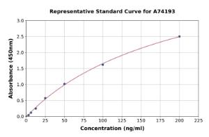 Representative standard curve for Mouse Factor XIIIb ELISA kit (A74193)