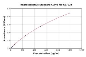 Representative standard curve for Canine Cardiac Troponin T ELISA kit (A87024)