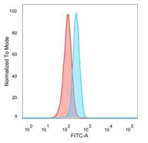 Flow cytometric analysis of PFA-fixed HeLa cells using Anti-TADA1 Antibody [PCRP-TADA1-1C9] followed by Goat Anti-Mouse IgG (CF and #174; 488) (Blue). Unstained cells (Red)