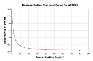 Representative standard curve for Horse Visfatin ELISA kit (A87025)