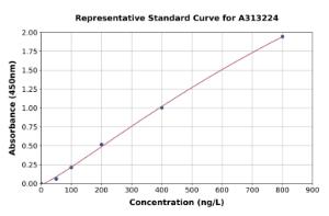 Representative standard curve for human IL-21 ELISA kit (A313224)