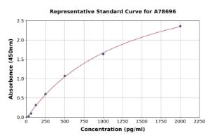 Representative standard curve for Mouse PTN ELISA kit (A78696)