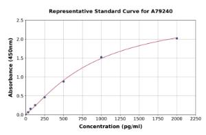 Representative standard curve for Human C Reactive Protein ELISA kit (A79240)