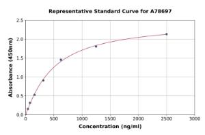 Representative standard curve for Bovine C-Reactive Protein ELISA kit (A78697)