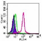 Anti-TLR9 Mouse Monoclonal Antibody (PE (Phycoerythrin)) [clone: 26C593.2]