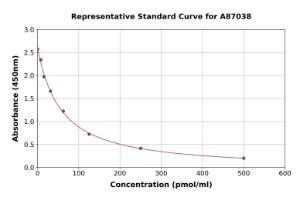 Representative standard curve for Kynurenine ELISA kit (A87038)