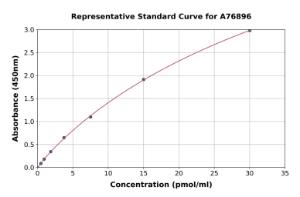 Representative standard curve for Human LOXL3 ELISA kit (A76896)