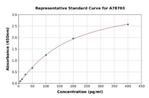 Representative standard curve for Human PYY3 ELISA kit (A78703)