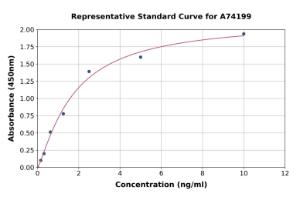 Representative standard curve for Human hnRNP A2B1 ELISA kit (A74199)