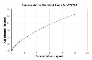 Representative standard curve for Human Chemerin ELISA kit (A78713)