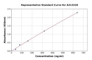 Representative standard curve for human CD16 ELISA kit (A313228)